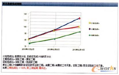 圖4 項目進度分析