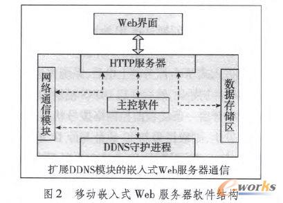 移動嵌入式Web服務器軟件結構