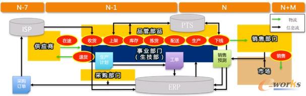 圖3 九陽公司系統架構格局