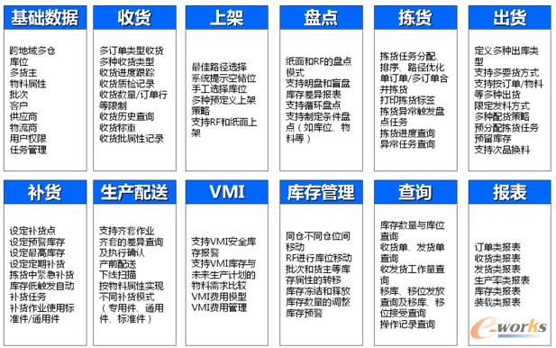 圖5 WMS系統功能規劃