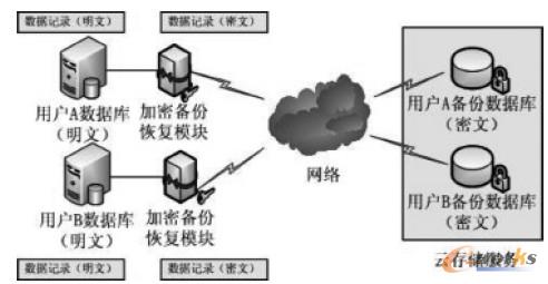 圖2 數據庫明密文環境
