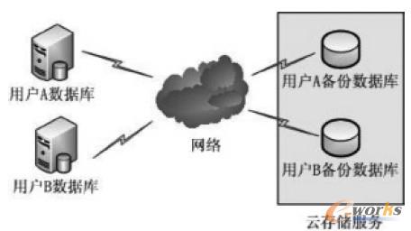 圖1 數據庫云備份的網絡結構