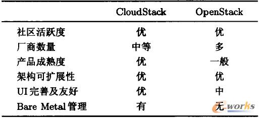 ��1 OpenStack��C1oudStack�Č���