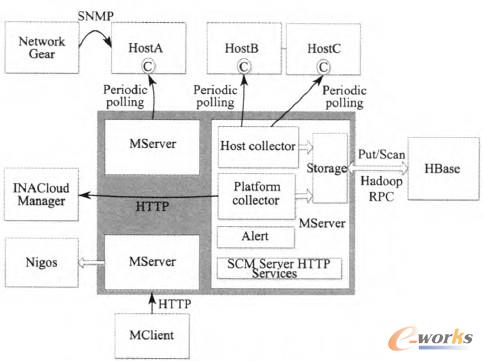 �D4 INACloud���YԴ�O��