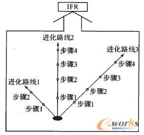 經典TRIZ技術系統中從某一點起始排列的進化路線
