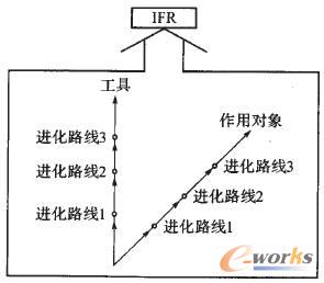 經典TRIZ技術系統中有序排列的進化路線