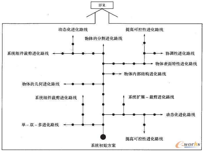 現代TRIZ中技術系統的信息進化樹結構示意圖