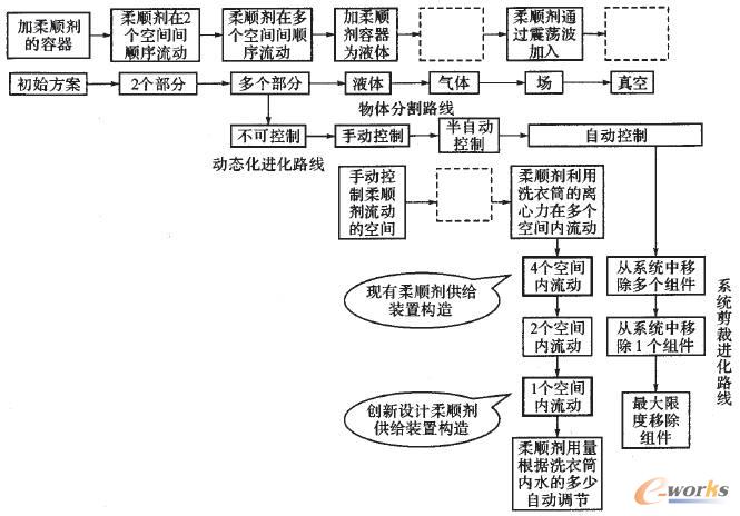 柔順劑供給裝置進化樹局部
