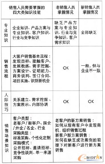 兩種銷售代表主要能力差距