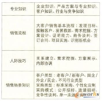 銷售人員需要掌握的四大類知識技能