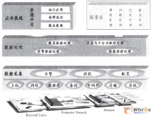 圖1 IT運維管理系統(tǒng)體系結(jié)構(gòu)圖