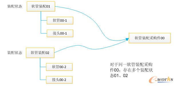 物料號(采購)屬性解決方案示意圖