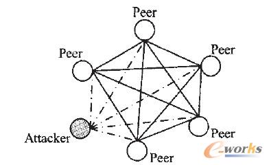 �D2 ����P2P�W�j��Sybil����ԭ��