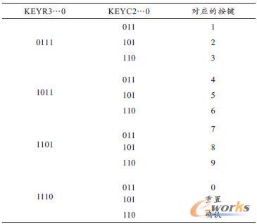 行列信號(hào)與鍵盤對(duì)應(yīng)關(guān)系