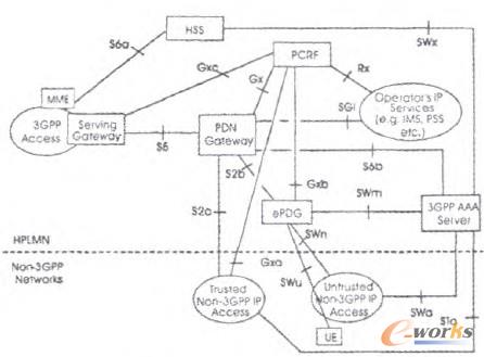 圖1 EPC核心網架構示意圖