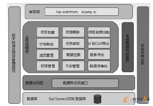 圖2 系統架構圖