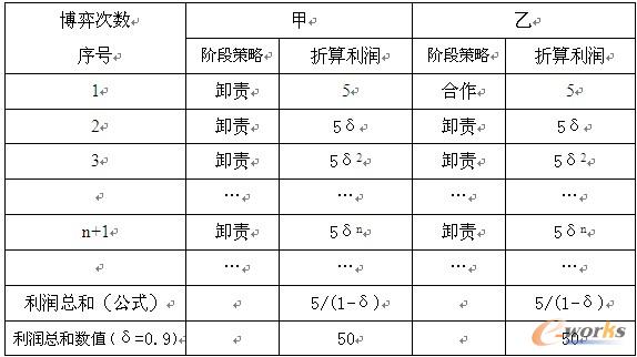 表4:甲采用一直卸責策略、乙采用一直卸責策略的凈利潤表