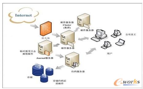 圖3 郵件歸檔解決方案系統架構圖