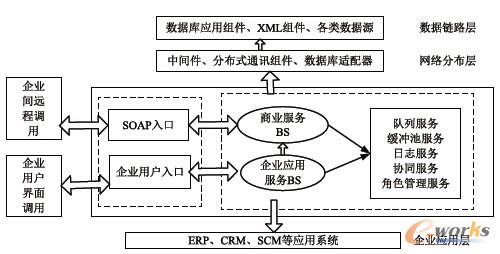 圖1 基于SOA的企業信息管理系統集成結構