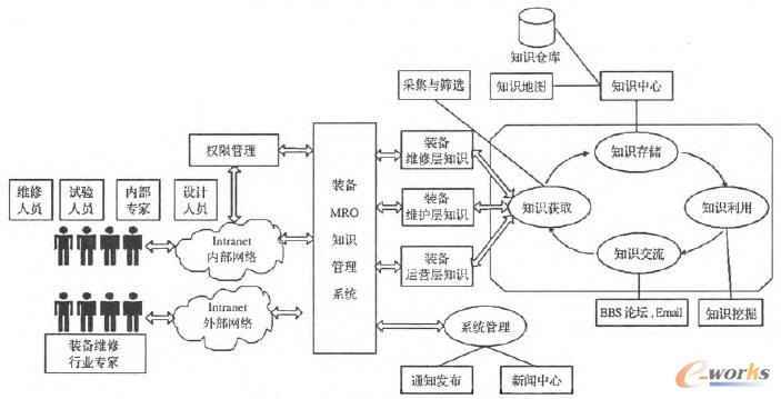 大型裝備MRO知識(shí)管理系統(tǒng)體系結(jié)構(gòu)