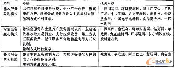 ��2 �҇����B2B���վWվ��ӯ��ģʽ���^��