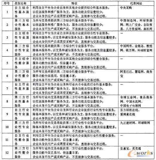 ��3 �҇����B2B����̄շ���ģʽ�ı��^����