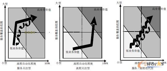 圖6 服務(wù)關(guān)注型、流程關(guān)注型和服務(wù)/流程迭代型實(shí)施策略的示意圖