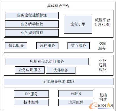圖2 基于SOA和BPM的集成整合平臺(tái)架構(gòu)