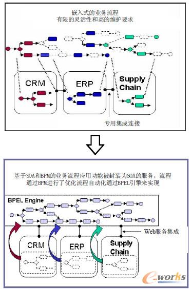 圖3 以流程集成為核心的集成整合示例