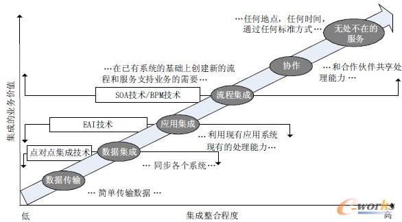 圖1 集成整合技術(shù)的發(fā)展過程
