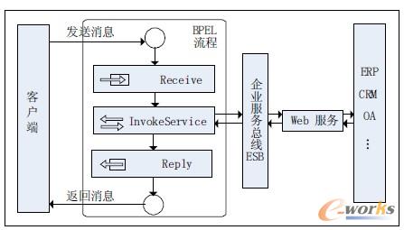圖5 BPEL 與ESB 及Web 服務(wù)交互示意圖