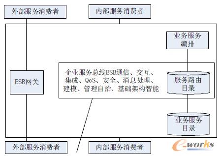 圖4 企業(yè)服務(wù)總線(ESB)的架構(gòu)
