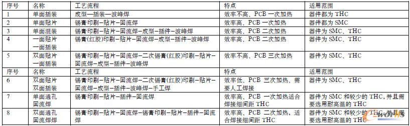 PCBA�����ӹ�����