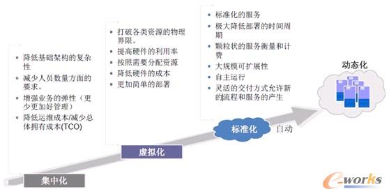 圖3 IT基礎(chǔ)架構(gòu)動態(tài)化四個步驟