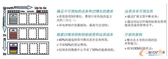 圖4 IBM模塊化數(shù)據(jù)中心解決方案