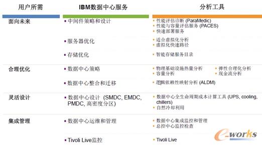 圖5 IBM十六個數(shù)據(jù)中心分析工具