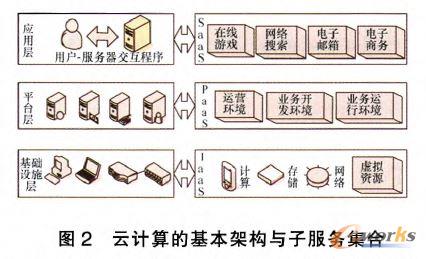 云計算的基本架構與子服務集合