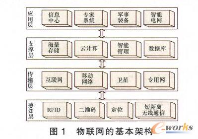 物聯網的基本架構