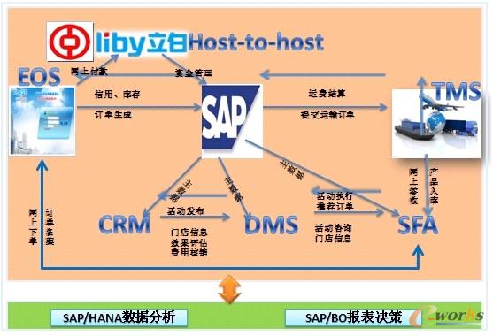 營銷體系的架構圖