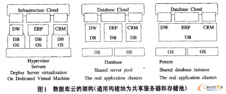 數據庫云的架構
