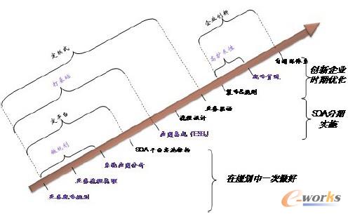 圖4 企業應用集成項目實施路徑