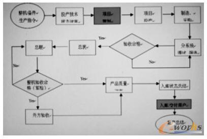 裝備發展部業務流程圖