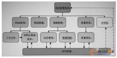 管理系統功能關系圖
