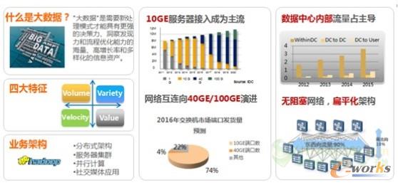 圖1 大數(shù)據(jù)的發(fā)展趨勢