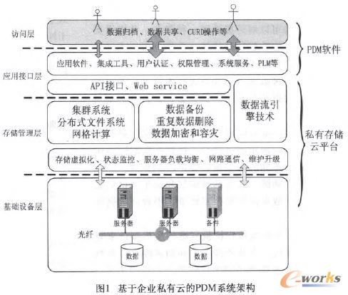 基于企業私有云的PDM系統架構