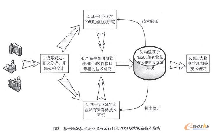 基于NoSQL和企業私有云存儲的PDM系統實施技術路線