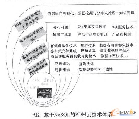 基于NoSQL的PDM云技術體系