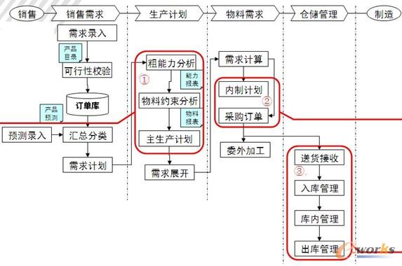 供應(yīng)鏈在ERP中的應(yīng)用現(xiàn)狀