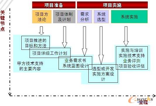 ERP項(xiàng)目實(shí)施過程