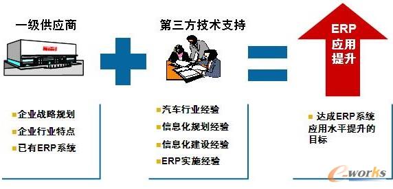 新的ERP建設(shè)方法